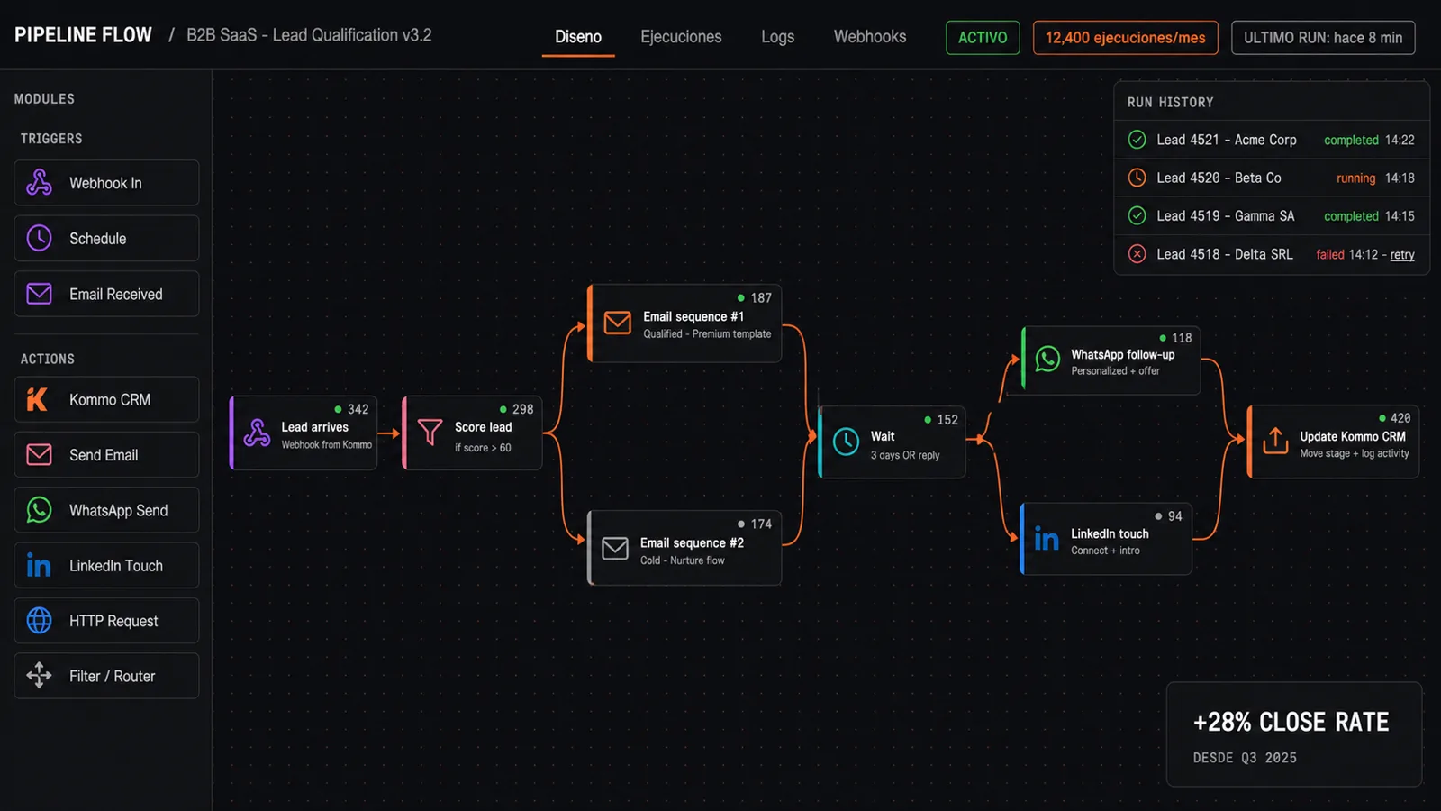 Dashboard de automatización de pipeline CRM